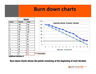 Velocity 
Burn down charts shows the points remaining at the beginning of each iteration 
103 
Burn 
down 
charts 
Expected velocity: 10 points / Iteration 
Iteration 
Expected 
Actual 
0 
120 
120 
1 
110 
120 
2 
100 
110 
3 
90 
100 
4 
80 
97 
5 
70 
95 
6 
60 
80 
7 
50 
70 
8 
40 
62 
9 
30 
45 
10 
20 
37 
11 
10 
25 
12 
0 
20 
Additional iterations: 2 
Forecasted 
 