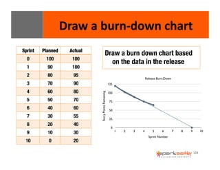 104 
Draw 
a 
burn-­‐down 
chart 
Draw a burn down chart based 
on the data in the release 
Sprint 
Planned 
Actual 
0 
100 
100 
1 
90 
100 
2 
80 
95 
3 
70 
90 
4 
60 
80 
5 
50 
70 
6 
40 
60 
7 
30 
55 
8 
20 
40 
9 
10 
30 
10 
0 
20 
 
