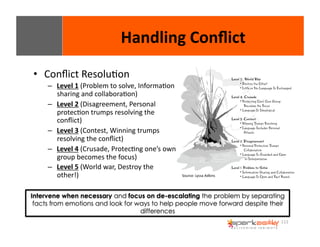 111 
• Conflict 
Handling 
Conflict 
ResoluEon 
– Level 
1 
(Problem 
to 
solve, 
InformaEon 
sharing 
and 
collaboraEon) 
– Level 
2 
(Disagreement, 
Personal 
protecEon 
trumps 
resolving 
the 
conflict) 
– Level 
3 
(Contest, 
Winning 
trumps 
resolving 
the 
conflict) 
– Level 
4 
(Crusade, 
ProtecEng 
one’s 
own 
group 
becomes 
the 
focus) 
– Level 
5 
(World 
war, 
Destroy 
the 
other!) 
Intervene when necessary and focus on de-escalating the problem by separating 
facts from emotions and look for ways to help people move forward despite their 
differences 
Source: 
Lyssa 
Adkins 
 
