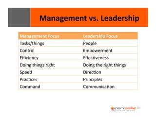Management 
vs. 
Leadership 
113 
Management 
Focus Leadership 
Focus 
Tasks/things People 
Control Empowerment 
Efficiency EffecEveness 
Doing 
things 
right Doing 
the 
right 
things 
Speed DirecEon 
PracEces Principles 
Command CommunicaEon 
 