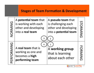 Stages 
of 
Team 
Forma8on 
& 
Development 
122 
NORMING 
A 
poten8al 
team 
that 
is 
working 
with 
each 
other 
and 
developing 
into 
a 
real 
team 
A 
pseudo 
team 
that 
is 
challenging 
each 
other 
and 
developing 
into 
a 
poten8al 
team 
STORMING 
PERFORMING 
A 
real 
team 
that 
is 
working 
as 
one 
and 
becomes 
a 
high 
performing 
team 
A 
working 
group 
that 
is 
learning 
about 
each 
other 
FORMING 
4 
1 
3 
2 
 