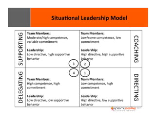 123 
SUPPORTING 
Team 
Members: 
Moderate/high 
competence, 
variable 
commitment 
Leadership: 
Low 
direcEve, 
high 
supporEve 
behavior 
Team 
Members: 
Low/some 
competence, 
low 
commitment 
Leadership: 
High 
direcEve, 
high 
supporEve 
behavior 
COACHING 
DELEGATING 
Team 
Members: 
High 
competence, 
high 
commitment 
Leadership: 
Low 
direcEve, 
low 
supporEve 
behavior 
Team 
Members: 
Low 
competence, 
high 
commitment 
Leadership: 
High 
direcEve, 
low 
supporEve 
behavior 
DIRECTING 
Situa8onal 
Leadership 
Model 
4 
1 
3 
2 
 