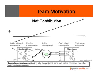 Source: Alistair Cockburn 
130 
+ 
- 
Undermining / 
Resistance 
Team 
Mo8va8on 
Passive 
Compliance 
Active 
Participation 
Committed 
Dedication 
Passionate 
Innovation 
Net Contribution 
Nonaligned team Net Vector Aligned team 
Net Vector 
Candid conversations explaining why the project is important to the company can also 
help motivate the team. 
 