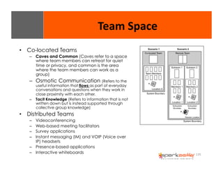 135 
• Co-located Teams 
– Caves and Common (Caves refer to a space 
where team members can retreat for quiet 
time or privacy, and common is the area 
where the team members can work as a 
group) 
– Osmotic Communication (Refers to the 
useful information that flows as part of everyday 
conversations and questions when they work in 
close proximity with each other. 
– Tacit Knowledge (Refers to information that is not 
written down but is instead supported through 
collective group knowledge) 
• Distributed Teams 
– Videoconferencing 
– Web-based meeting facilitators 
– Survey applications 
– Instant messaging (IM) and VOIP (Voice over 
IP) headsets 
– Presence-based applications 
– Interactive whiteboards 
Team 
Space 
 