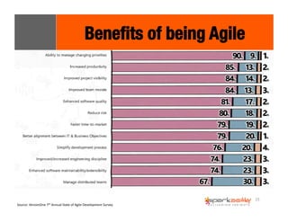 15 
Benefits of being Agile 
Source: 
VersionOne 
7th 
Annual 
State 
of 
Agile 
Development 
Survey 
 