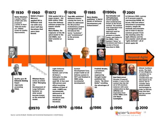 Beyond 
Agile 
Alistair Cockburn 
wrote, The Oath 
of non allegiance, 
I promise not to 
exclude from 
consideration any 
idea based on its 
source, but to 
consider ideas 
across schools 
and heritages in 
order to find the 
ones that best 
suit the current 
situation. 
18 
1930 
Walter Shewhart, 
a quality expert 
at Bell Labs who 
proposed 
a series of short 
“plan-do-study-act” 
(PDSA) 
cycles for quality 
improvement. 
Quality guru W. 
Edwards Deming 
began 
vigorously 
promoting 
PDSA. 
1960 
NASA’s Project 
Mercury 
applied IID in 
Software and 
ran with very 
short half-day 
iterations that 
were time-boxed. 
Winston Royce, 
wrote an article 
called ‘Managing 
the 
Development of 
Large Software 
Systems’ on 
what would 
become known 
as the waterfall 
model. 
1970 
1972 
TRW applied IID in a 
major project – the 
$100 million TRW/ 
Army Site Defense 
software project for 
balistic missile 
defense. 
Barry Boehm, the 
originator of the IID 
spiral model in the 
mid-1980s, was 
chief scientist at 
TRW. 
Light Airborne 
Multipurpose 
System, part of the 
US Navy’s 
helicopter-to-ship 
weapon system 
used IID. A four year 
200-person-year 
effort involving 
millions of lines of 
code, LAMPS was 
incrementally 
delivered in 45 
time-boxed 
iterations (one 
month per 
iteration). 
mid-1970 
Source: 
Larmen 
& 
Basili. 
IteraEve 
and 
Incremental 
Development. 
A 
brief 
History 
1976 
Tom Gilb, published 
Software metrics 
coining the term, in 
which he addressed 
his IID practice-evolutionary 
project 
management-and 
introduced the 
terms “evolution” 
and “evolutionary” 
to the process 
lexicon. 
System 
Development Corp. 
project build an air 
defense system in 
1977 and finished in 
1980 using 
incremental 
development. 
1984 
1985 
Barry Boehm, 
published “A Spiral 
Model of Software 
Development and 
Enhancement”. 
Fredrick Brooks, 
a prominent 
software 
engineering 
thought leader 
published the 
classic, “No Silver 
Bullet” extolling 
the advantages of 
IID. 
1986 
1990s 
Ken Schwaber and 
Jeff Sutherland, 
started applying 
what would become 
known as the Scrum 
method. The method 
took inspiration from 
a Japanese IID 
approach used for 
non-software 
products at Honda, 
Canon, and Fujitsu in 
the 1980s ; from 
Sashimi (“slices” or 
iterations) and from a 
version of Scrum 
described in 1986. 
2001 
In February 2001, a group 
of 17 process experts-representing 
DSDM, XP, 
Scrum, FDD and others-interested 
in promoting 
modern, simple IID 
methods and principles 
met in Utah to discuss 
common ground. From 
this meeting came the 
Agile Alliance and the 
now popular catch phrase 
“agile methods”, all of 
which apply IID 
Kent Beck joined 
Chrysler C3 payroll 
project. It was in this 
context that the full 
set of XP practices 
matured, with some 
collaboration by Ron 
Jefferies and 
inspiration from 
earlier 1980s work 
with Ward 
Cunningham. 
1996 
2010 
 