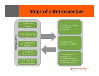 184 
1. Set the 
stage 
2. Gather Data 
3. Generate 
insights 
4. Decide 
what to do 
5. Close the 
retrospective 
3. Deliver completed 
user stories for 
evaluation 
2. Build and test 
selected user stories 
1. Plan the iteration, 
incorporating 
improvements and 
experiments identified 
in the retrospective 
Retrospective 
Steps 
of 
a 
Retrospec8ve 
 