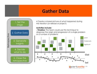 186 
1. Set the 
stage 
2. Gather Data 
3. Generate 
insights 
4. Decide 
what to do 
5. Close the 
retrospective 
Retrospective 
$ Create a shared picture of what happened during 
the iteration (or release or project) 
Activities include: 
- Timeline: The team could use this technique to 
diagnose the origin and progression of a single problem 
or a number of problems 
1 
2 
3 
4 
5 
good 
Problematic 
Significant 
& 
& 
& 
& 
& 
& 
& 
& 
& 
& 
& 
& 
& 
& 
& 
& 
& 
& 
& 
& 
& 
& 
& 
& 
& 
& 
& 
& 
& 
& 
& 
& 
Glad 
Sad 
Gather 
Data 
 