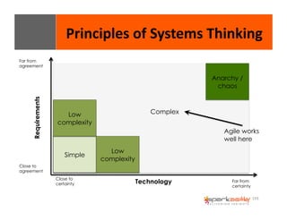 Principles 
of 
Systems 
Thinking 
Agile works 
well here 
193 
Low 
complexity 
Simple 
Anarchy / 
chaos 
Complex 
Far from 
agreement 
Requirements 
Close to 
agreement 
Low 
complexity 
Technology Close to 
certainty 
Far from 
certainty 
 