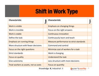 21 
Shift in Work Type 
Characteris8c 
Characteris8c 
Type 
Work 
is 
visible 
Emphasis 
on 
changing 
things 
Work 
is 
invisible 
Focus 
on 
the 
right 
answers 
Work 
is 
stable 
ConEnuous 
innovaEon 
Define 
the 
task 
ConEnuously 
learn 
and 
teach 
Emphasis 
on 
running 
things 
Measure 
performance 
to 
strict 
standards 
More 
structure 
with 
fewer 
decisions 
Command 
and 
control 
Focus 
on 
the 
right 
quesEons 
Minimize 
cost 
of 
workers 
for 
a 
task 
Strict 
standards 
Work 
is 
changing 
Focus 
on 
quality 
Understand 
the 
task 
Give 
autonomy 
Less 
structure 
with 
more 
decisions 
Treat 
workers 
as 
assets, 
not 
as 
costs 
Focus 
on 
quanEty 
Knowledge: 
K, 
Industrial 
: 
I 
 