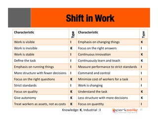 22 
Shift in Work 
Characteris8c 
Characteris8c 
Type 
Work 
is 
visible 
Emphasis 
on 
changing 
things 
K 
Work 
is 
invisible 
Focus 
on 
the 
right 
answers 
I 
Work 
is 
stable 
ConEnuous 
innovaEon 
K 
Define 
the 
task 
ConEnuously 
learn 
and 
teach 
K 
Emphasis 
on 
running 
things 
Measure 
performance 
to 
strict 
standards 
I 
More 
structure 
with 
fewer 
decisions 
Command 
and 
control 
I 
Focus 
on 
the 
right 
quesEons 
Minimize 
cost 
of 
workers 
for 
a 
task 
I 
Strict 
standards 
Work 
is 
changing 
I 
Focus 
on 
quality 
Understand 
the 
task 
K 
Give 
autonomy 
Less 
structure 
with 
more 
decisions 
K 
Treat 
workers 
as 
assets, 
not 
as 
costs 
Focus 
on 
quanEty 
I 
Knowledge: 
K, 
Industrial 
: 
I 
 