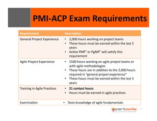 PMI-­‐ACP 
Exam 
Requirements 
3 
Requirement Descrip8on 
General 
Project 
Experience • 2,000 
hours 
working 
on 
project 
teams 
• These 
hours 
must 
be 
earned 
within 
the 
last 
5 
years 
• AcEve 
PMP® 
or 
PgMP® 
will 
saEsfy 
this 
requirement 
Agile 
Project 
Experience 
• 1500 
hours 
working 
on 
agile 
project 
teams 
or 
with 
agile 
methodologies 
• These 
hours 
are 
in 
addiEon 
to 
the 
2,000 
hours 
required 
in 
“general 
project 
experience” 
• These 
hours 
must 
be 
earned 
within 
the 
last 
3 
years 
Training 
in 
Agile 
PracEces • 21 
contact 
hours 
• Hours 
must 
be 
earned 
in 
agile 
pracEces 
ExaminaEon 
• Tests 
knowledge 
of 
agile 
fundamentals 
 