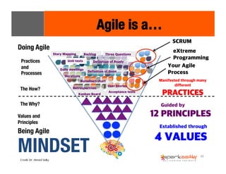 Manifested through many 
different 
PRACTICES 
Established through 
4 VALUES 
30 
Guided by 
12 PRINCIPLES 
Doing Agile 
Practices 
and 
Processes 
The How? 
The Why? 
Values and 
Principles 
Credit: Dr. Ahmed Sidky 
SCRUM 
Story Mapping 
Unit tests 
Daily meetings 
Backlog 
Definition of Ready 
Definition of Done 
Kanban Board 
Three Questions 
Iterations 
Retrospectives 
User Stories 
Burndown chart 
Acceptance tests 
Being Agile 
Agile is a… 
MINDSET 
eXtreme 
Programming 
Your Agile 
Process 
 