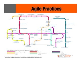 31 
Agile Practices 
Source: 
Guide 
to 
Agile 
PracEces. 
Agile 
Alliance,hWp://guide.agilealliance.org/subway.html 
 