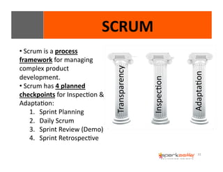 33 
SCRUM 
Transparency 
InspecEon 
AdaptaEon 
• 
Scrum 
is 
a 
process 
framework 
for 
managing 
complex 
product 
development. 
• 
Scrum 
has 
4 
planned 
checkpoints 
for 
InspecEon 
& 
AdaptaEon: 
1. Sprint 
Planning 
2. Daily 
Scrum 
3. Sprint 
Review 
(Demo) 
4. Sprint 
RetrospecEve 
 