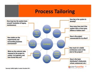 How big is the system to 
develop? 
How many lives lost if the 
system fails or how many 
billions of dollars lost? 
How is the project 
remunerated for its effort? 
How much of a stable 
architecture exist at the 
start of the project? 
How is the team 
distributed? (Collocated, 
virtual, outsourced, etc.) 
42 
How long has the system been 
around? (evolution of legacy, 
maintenance) 
How stable are the 
requirements and 
surrounding business 
environment? 
What are the external rules 
imposed to the project to 
control its trajectory and 
how formal they are? 
Source(s): SoftEd; Agility in context. Kruchten 2011. 
Process 
Tailoring 
 