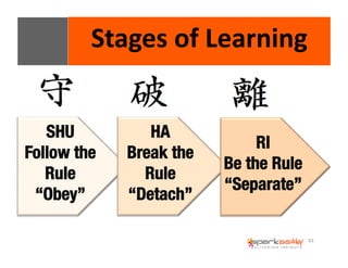 43 
Stages 
of 
Learning 
SHU 
Follow the 
Rule 
“Obey” 
HA 
Break the 
Rule 
“Detach” 
RI 
Be the Rule 
“Separate” 
 