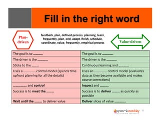 51 
Plan-driven 
Value-driven 
feedback, 
plan, 
defined 
process, 
planning, 
learn, 
frequently, 
plan, 
end, 
adapt, 
finish, 
schedule, 
coordinate, 
value, 
frequently, 
empirical 
process 
The 
goal 
is 
to 
……….. 
The 
goal 
is 
to 
…………. 
The 
driver 
is 
the 
………… 
The 
driver 
is 
the 
………… 
SEcks 
to 
the 
…….. 
ConEnuous 
learning 
and 
………… 
Uses 
a 
………….. 
control 
model 
(spends 
Eme 
upfront 
planning 
for 
all 
the 
details) 
Uses 
an 
…………… 
control 
model 
(evaluates 
data 
as 
they 
become 
available 
and 
makes 
course 
correcEons) 
……………. 
and 
control 
Inspect 
and 
………. 
Success 
is 
to 
meet 
the 
……… 
Success 
is 
to 
deliver 
……… 
as 
quickly 
as 
possible 
Wait 
un8l 
the 
……… 
to 
deliver 
value 
Deliver 
slices 
of 
value 
…………. 
 
