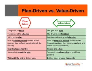 52 
Plan-driven 
Value-driven 
The 
goal 
is 
to 
finish 
The 
goal 
is 
to 
learn 
The 
driver 
is 
the 
schedule 
The 
driver 
is 
the 
feedback 
SEcks 
to 
the 
plan 
ConEnuous 
learning 
and 
planning 
Uses 
a 
defined 
process 
control 
model 
(spends 
Eme 
upfront 
planning 
for 
all 
the 
details) 
Uses 
an 
empirical 
process 
control 
model 
(evaluates 
data 
as 
they 
become 
available 
and 
makes 
course 
correcEons) 
Coordinates 
and 
control 
Inspect 
and 
adapt 
Success 
is 
to 
meet 
the 
plan 
Success 
is 
to 
deliver 
value 
as 
quickly 
as 
possible 
Wait 
un8l 
the 
end 
to 
deliver 
value 
Deliver 
slices 
of 
value 
frequently 
 