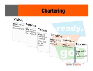 Process 
53 
Chartering 
How will it 
be 
delivered? 
 