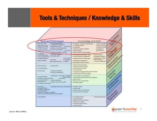 6 
Source: 
Mike 
Griffiths 
Tools & Techniques / Knowledge & Skills 
 