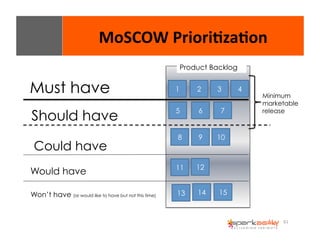 61 
MoSCOW 
Priori8za8on 
Product Backlog 
Must have 1 2 3 
5 6 7 
8 9 
4 
11 12 
10 
13 15 
Should have 
Could have 
Would have 
Won’t have (or would like to have but not this time) 14 
Minimum 
marketable 
release 
 