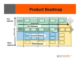 64 
Product 
Roadmap 
Sequence 
Backbone 
Less 
op8onal 
More 
op8onal 
Walking 
skeleton 
First Release 
Second Release 
Third Release 
OpEonality 
 