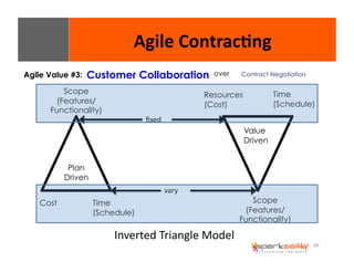 Agile 
Contrac8ng 
Customer Collaboration Agile Value #3: over Contract Negotiation 
Time 
(Schedule) 
66 
Plan 
Driven 
Time 
(Schedule) 
Cost 
Value 
Driven 
Resources 
(Cost) 
Scope 
(Features/ 
Functionality) 
fixed 
Scope 
(Features/ 
Functionality) 
vary 
Inverted 
Triangle 
Model 
 