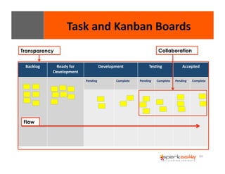 69 
Task 
and 
Kanban 
Boards 
Backlog 
Ready 
for 
Development 
Development 
Tes8ng 
Accepted 
Pending 
Complete 
Pending 
Complete 
Pending 
Complete 
Transparency 
Flow 
Collaboration 
 