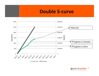 Double 
S-­‐curve 
Velocity 
Progress is steady 
81 
$6,000.00 
$5,000.00 
$4,000.00 
$3,000.00 
$2,000.00 
$1,000.00 
$-­‐ 
3000 
2500 
2000 
1500 
1000 
500 
0 
Spending 
Scope 
(Points) 
Scope 
built 
Spending 
Progress is slow 
 