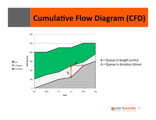 82 
600 
500 
400 
300 
200 
100 
0 
Apr 
May 
Jun 
Jul 
Aug 
Sep 
Total 
features 
Date 
Total 
In 
Progress 
Completed 
Cumula8ve 
Flow 
Diagram 
(CFD) 
A 
B 
B 
= 
Queue 
in 
length 
(units) 
A 
= 
Queue 
in 
duraEon 
(Eme) 
 