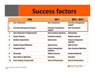 85 
Source: Standish Group CHAOS Manifesto 
2013 
Success 
factors 
1994 
2011 
2012 - 2013 
1 
User Involvement 
Executive management 
support 
2 
Executive Management Support 
Executive management 
support 
User Involvement 
3 
Clear Statement of Requirements 
Clear business objectives 
Optimization 
4 
Proper Planning 
Emotional maturity 
Skilled resources 
5 
Realistic Expectations 
Optimization 
Project management 
expertise 
6 
Smaller Project Milestones 
Agile process 
Agile Process 
7 
Competent Staff 
Project management 
expertise 
Clear Business Objectives 
8 
Ownership 
Skilled resources 
Emotional Maturity 
9 
Clear Vision & Objectives 
Execution 
Execution 
10 
Hard-working, Focused staff 
Tools & Infrastructure 
Tools & Infrastructure 
 