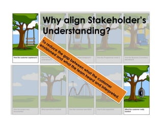 Why align Stakeholder’s 
Understanding? 
87 
 