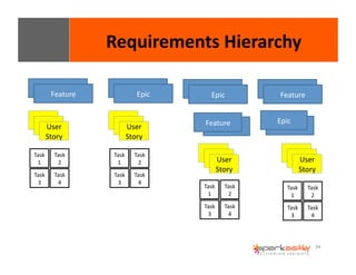 94 
Feature 
Feature 
Story 
StoUrsye 
r 
Story 
Task 
1 
Task 
4 
Task 
3 
Task 
2 
Requirements 
Hierarchy 
Feature 
Epic 
Story 
StoUrsye 
r 
Story 
Task 
1 
Task 
4 
Task 
3 
Task 
2 
Feature 
Epic 
FeatuErpeic 
Story 
StoUrsye 
r 
Story 
Task 
1 
Task 
4 
Task 
3 
Task 
2 
Feature 
Story 
StoUrsye 
r 
Story 
Task 
1 
Task 
4 
Task 
3 
Task 
2 
Feature 
Epic 
 
