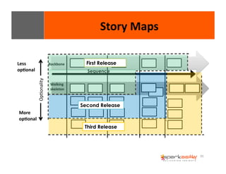 95 
Story 
Maps 
Sequence 
Less 
Backbone 
op8onal 
More 
op8onal 
Walking 
skeleton 
First Release 
Second Release 
Third Release 
OpEonality 
 
