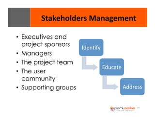 97 
Stakeholders 
Management 
• Executives and 
project sponsors 
• Managers 
• The project team 
• The user 
community 
• Supporting groups 
IdenEfy 
Educate 
Address 
 