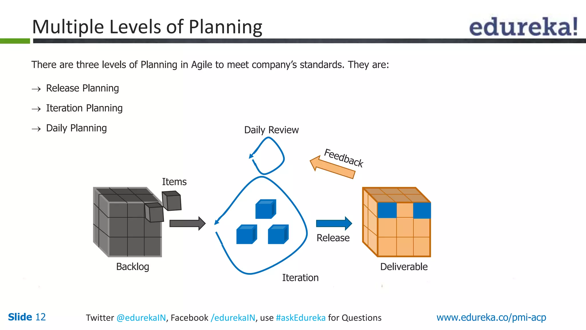 Multiple Levels of Planning 
There are three levels of Planning in Agile to meet company’s standards. They are: 
 Release Planning 
 Iteration Planning 
 Daily Planning 
Items 
Backlog 
Release 
Daily Review 
Iteration 
Deliverable 
Slide 12 Twitter @edurekaIN, Facebook /edurekaIN, use #askEdureka for Questions www.edureka.co/pmi-acp 
 