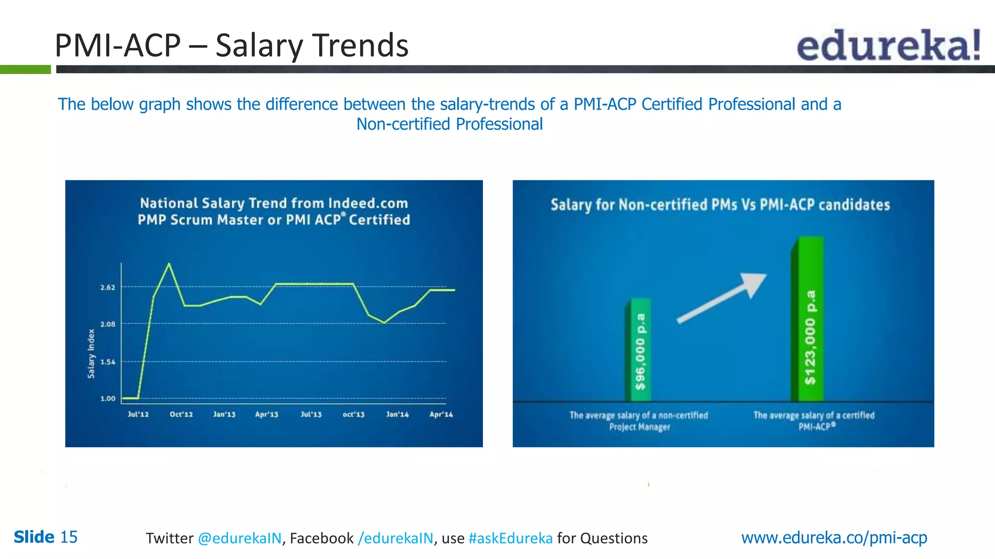 PMI-ACP – Salary Trends 
The below graph shows the difference between the salary-trends of a PMI-ACP Certified Professional and a 
Non-certified Professional 
Slide 15 Twitter @edurekaIN, Facebook /edurekaIN, use #askEdureka for Questions www.edureka.co/pmi-acp 
 