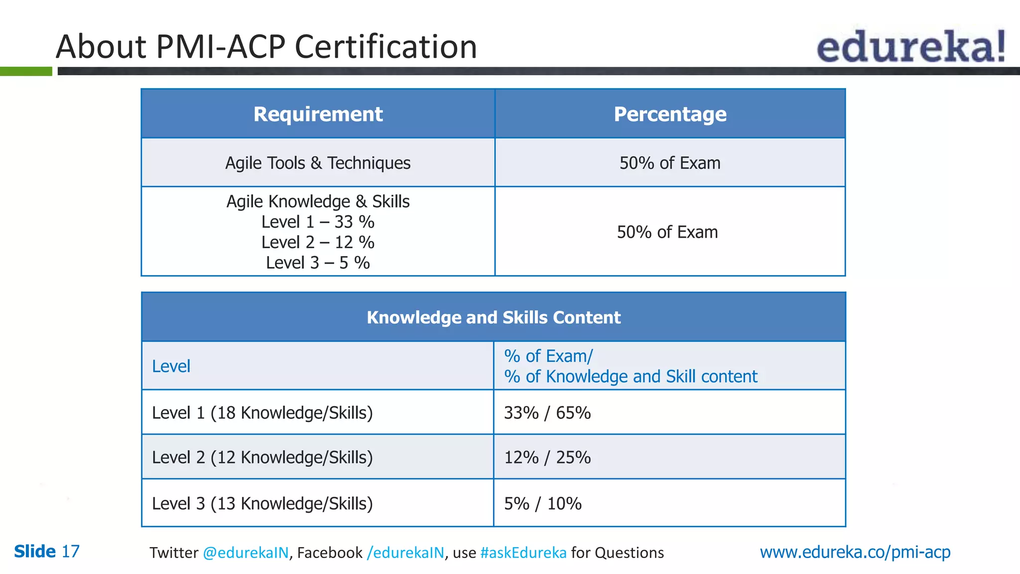 About PMI-ACP Certification 
Requirement Percentage 
Agile Tools & Techniques 50% of Exam 
Agile Knowledge & Skills 
Level 1 – 33 % 
Level 2 – 12 % 
Level 3 – 5 % 
50% of Exam 
Knowledge and Skills Content 
Level 
% of Exam/ 
% of Knowledge and Skill content 
Level 1 (18 Knowledge/Skills) 33% / 65% 
Level 2 (12 Knowledge/Skills) 12% / 25% 
Level 3 (13 Knowledge/Skills) 5% / 10% 
Slide 17 Twitter @edurekaIN, Facebook /edurekaIN, use #askEdureka for Questions www.edureka.co/pmi-acp 
 