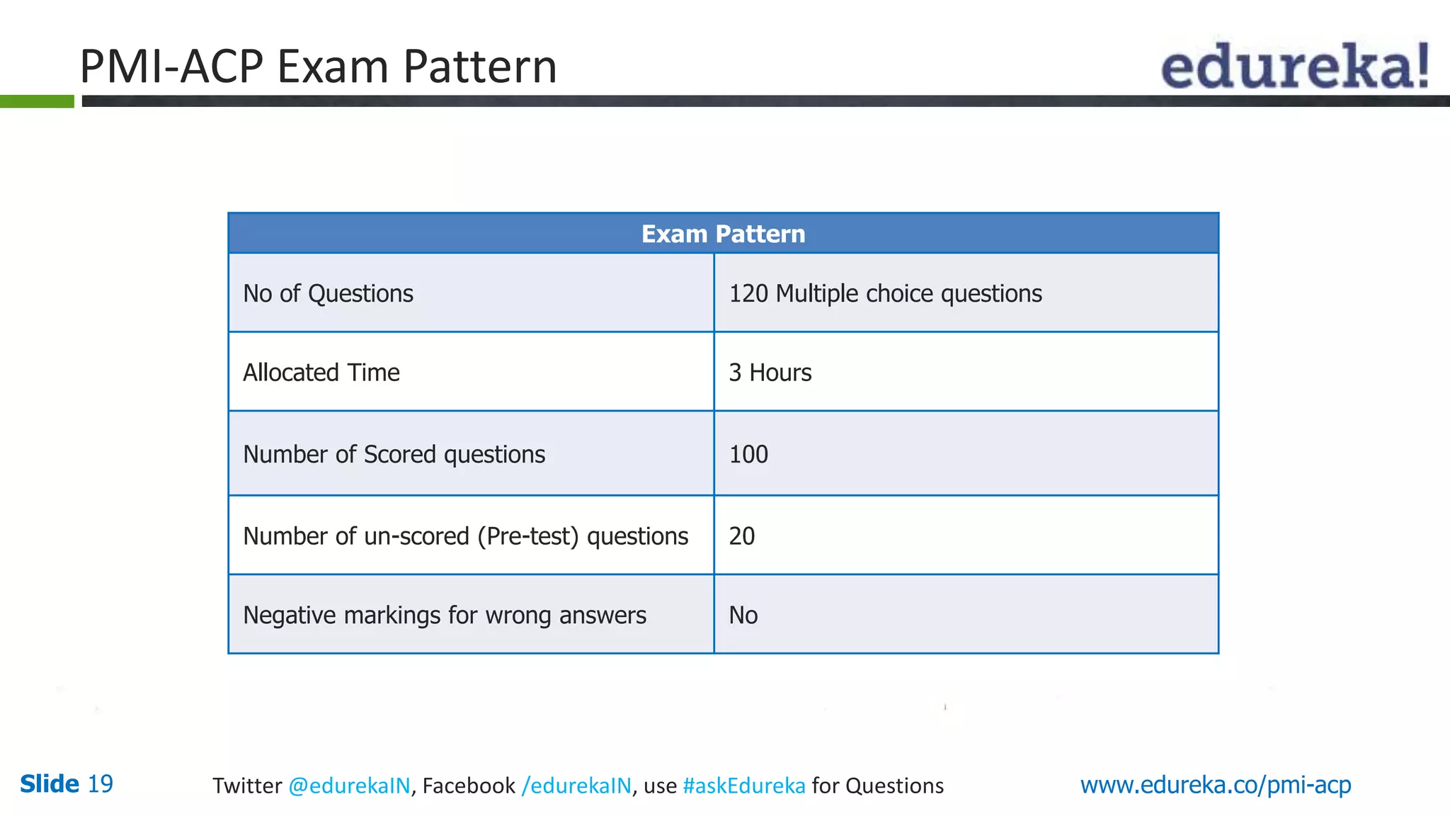 Exam Pattern 
PMI-ACP Exam Pattern 
No of Questions 120 Multiple choice questions 
Allocated Time 3 Hours 
Number of Scored questions 100 
Number of un-scored (Pre-test) questions 20 
Negative markings for wrong answers No 
Slide 19 Twitter @edurekaIN, Facebook /edurekaIN, use #askEdureka for Questions www.edureka.co/pmi-acp 
 