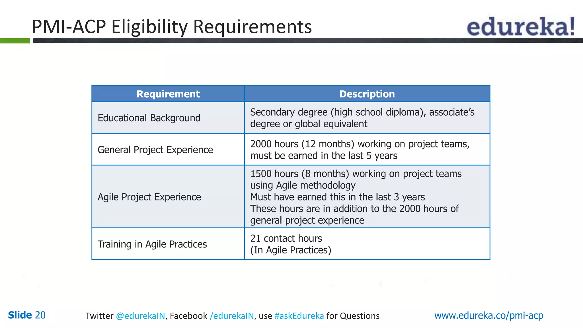 PMI-ACP Eligibility Requirements 
Requirement Description 
Educational Background 
Secondary degree (high school diploma), associate’s 
degree or global equivalent 
General Project Experience 
2000 hours (12 months) working on project teams, 
must be earned in the last 5 years 
Agile Project Experience 
1500 hours (8 months) working on project teams 
using Agile methodology 
Must have earned this in the last 3 years 
These hours are in addition to the 2000 hours of 
general project experience 
Training in Agile Practices 
21 contact hours 
(In Agile Practices) 
Slide 20 Twitter @edurekaIN, Facebook /edurekaIN, use #askEdureka for Questions www.edureka.co/pmi-acp 
 