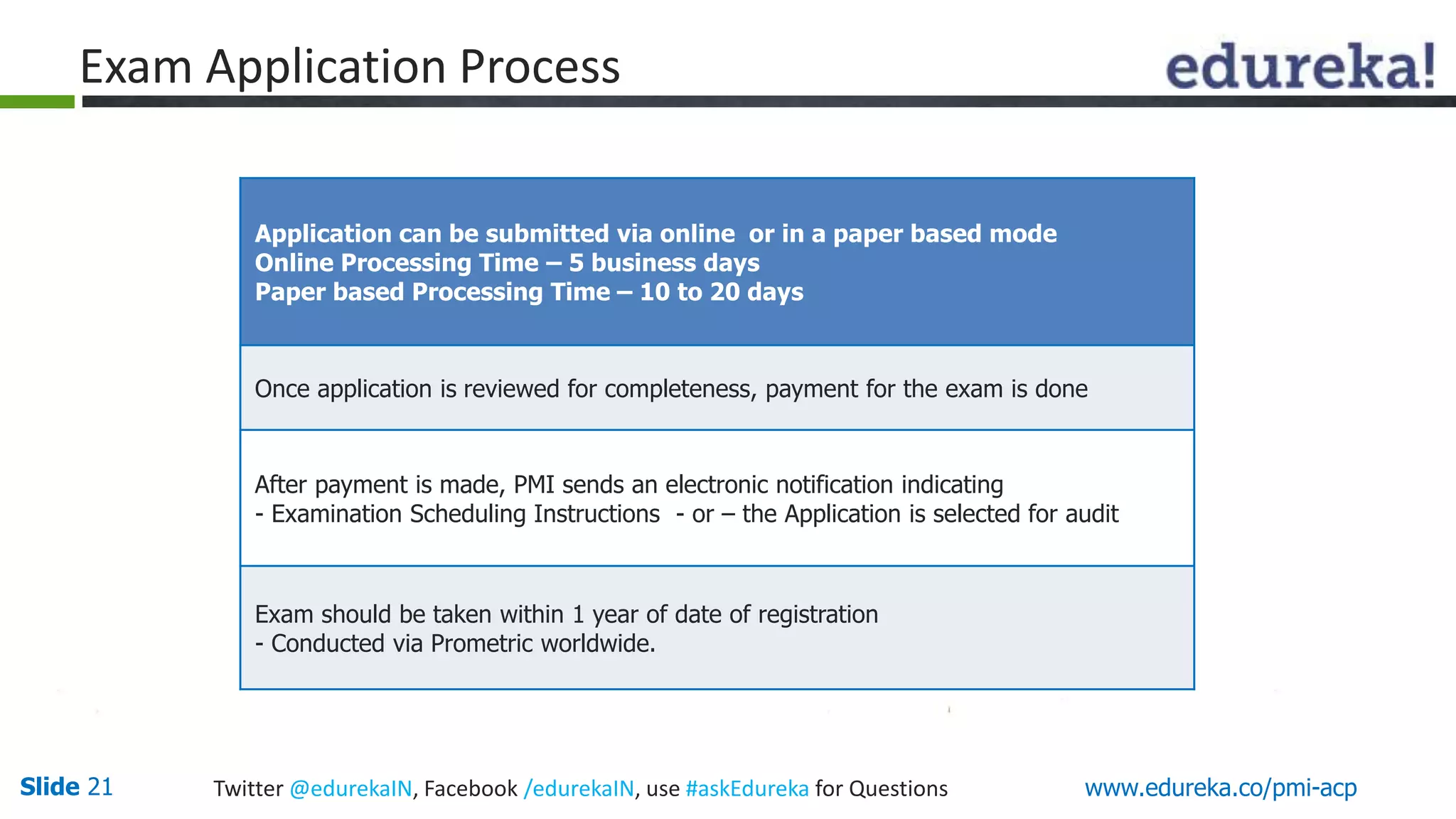 Exam Application Process 
Application can be submitted via online or in a paper based mode 
Online Processing Time – 5 business days 
Paper based Processing Time – 10 to 20 days 
Once application is reviewed for completeness, payment for the exam is done 
After payment is made, PMI sends an electronic notification indicating 
- Examination Scheduling Instructions - or – the Application is selected for audit 
Exam should be taken within 1 year of date of registration 
- Conducted via Prometric worldwide. 
Slide 21 Twitter @edurekaIN, Facebook /edurekaIN, use #askEdureka for Questions www.edureka.co/pmi-acp 
 