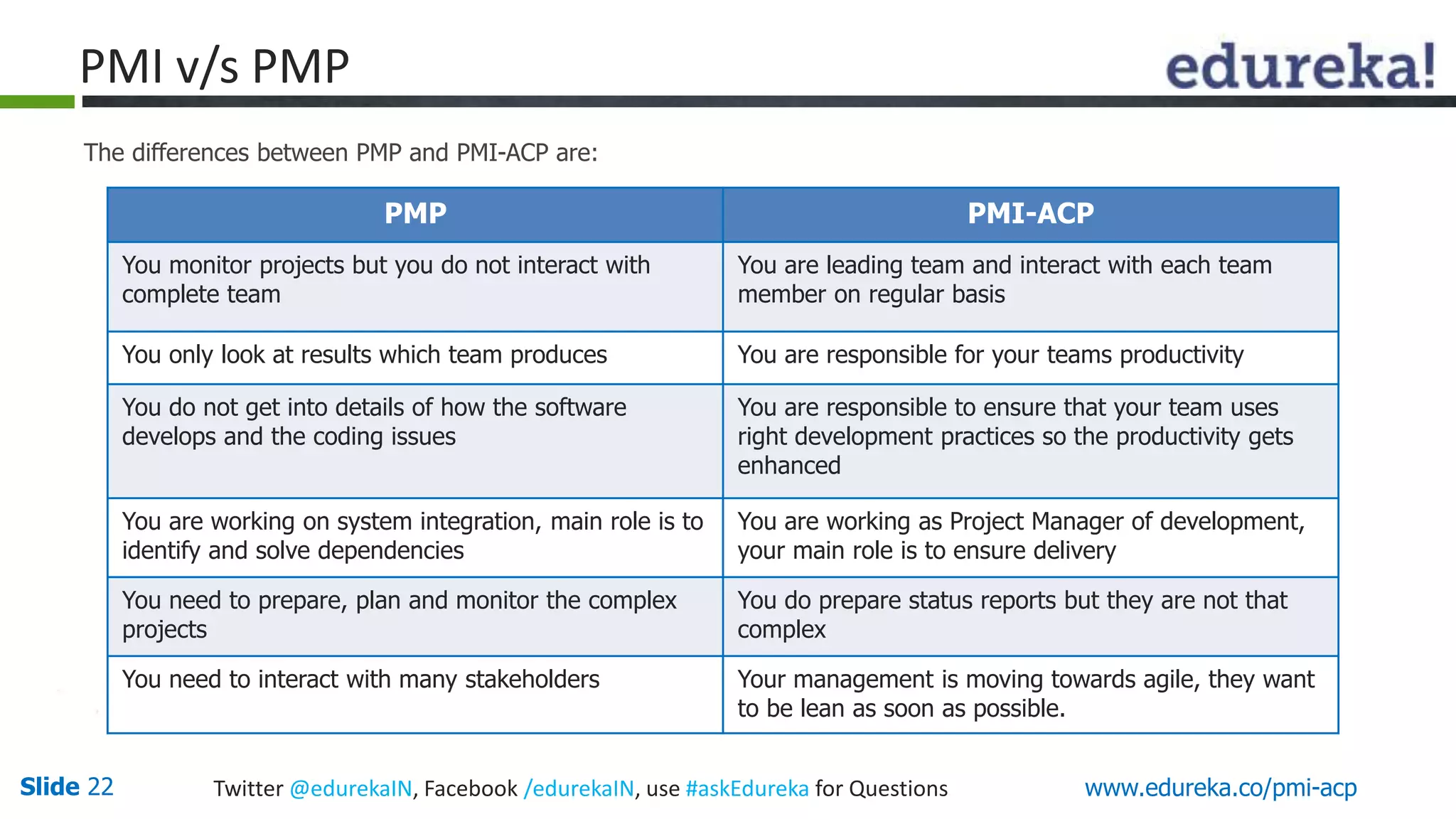 PMI v/s PMP 
The differences between PMP and PMI-ACP are: 
PMP PMI-ACP 
You monitor projects but you do not interact with 
complete team 
You are leading team and interact with each team 
member on regular basis 
You only look at results which team produces You are responsible for your teams productivity 
You do not get into details of how the software 
develops and the coding issues 
You are responsible to ensure that your team uses 
right development practices so the productivity gets 
enhanced 
You are working on system integration, main role is to 
identify and solve dependencies 
You are working as Project Manager of development, 
your main role is to ensure delivery 
You need to prepare, plan and monitor the complex 
projects 
You do prepare status reports but they are not that 
complex 
You need to interact with many stakeholders Your management is moving towards agile, they want 
to be lean as soon as possible. 
Slide 22 Twitter @edurekaIN, Facebook /edurekaIN, use #askEdureka for Questions www.edureka.co/pmi-acp 
 