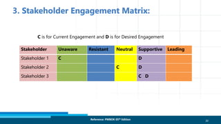 20Reference: PMBOK 05th Edition
C is for Current Engagement and D is for Desired Engagement
Stakeholder Unaware Resistant Neutral Supportive Leading
Stakeholder 1 C D
Stakeholder 2 C D
Stakeholder 3 C D
 