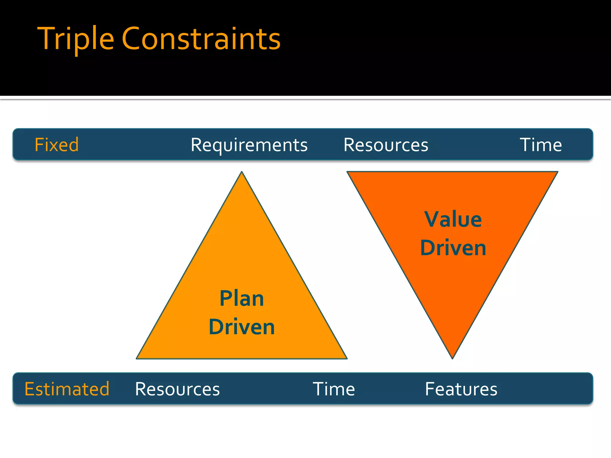 Triple Constraints


 Fixed           Requirements     Resources          Time


                                          Value
                                          Driven

                    Plan
                   Driven

Estimated   Resources           Time      Features
 