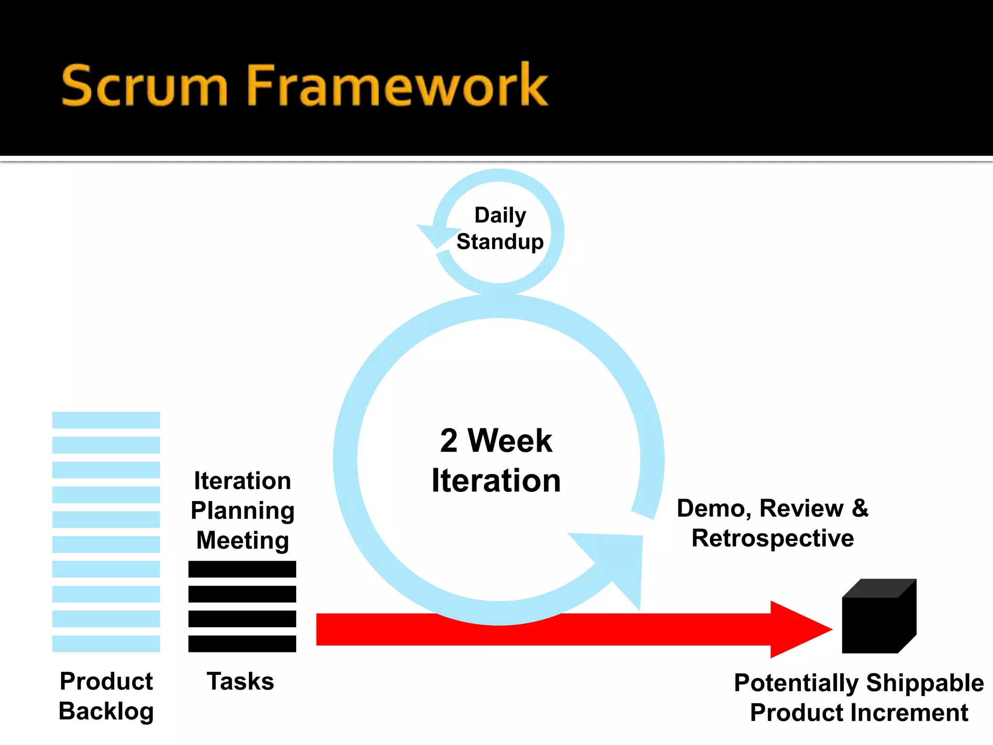 Daily
                       Standup




                       2 Week
          Iteration   Iteration
          Planning                Demo, Review &
          Meeting                  Retrospective




Product    Tasks                      Potentially Shippable
Backlog                                Product Increment
 