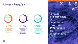 Por cada
$1 bilião gasto
em
projectos de
construção
$127 milhões
são
desperdiçados.
- PMI Pulse of the Profession
research; 2020
dos projectos de
construção
experimentam
atrasos
dos projectos de
construção
terminam
acima do
orçamento
dos projectos de
construção
exeperimentam
alterações de
âmbito
70%
73%
72%
A Nossa Pesquisa
5
 