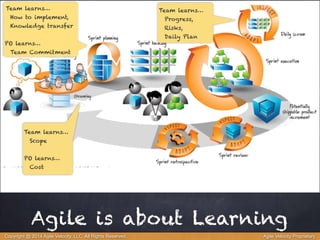 Team learns… 
Progress, 
Risks, 
Daily Plan 
Team learns… 
How to implement, 
Knowledge transfer 
! 
PO learns… 
Team Commitment 
Team learns… 
Scope 
! 
PO learns… 
Cost 
Agile is about Learning 
Copyright @ 2014 Agile Velocity, LLC All Rights Reserved. Agile Velocity Proprietary 
 
