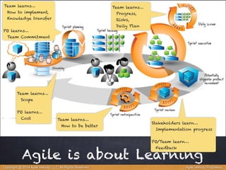 Stakeholders learn… 
Implementation progress 
! 
PO/Team learn… 
Feedback 
Team learns… 
How to be better 
Team learns… 
Progress, 
Risks, 
Daily Plan 
Team learns… 
How to implement, 
Knowledge transfer 
! 
PO learns… 
Team Commitment 
Team learns… 
Scope 
! 
PO learns… 
Cost 
Agile is about Learning 
Copyright @ 2014 Agile Velocity, LLC All Rights Reserved. Agile Velocity Proprietary 
 