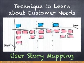 Technique to Learn 
about Customer Needs 
User Story Mapping 
Copyright @ 2014 Agile Velocity, LLC All Rights Reserved. Agile Velocity Proprietary 
 